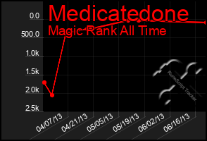 Total Graph of Medicatedone