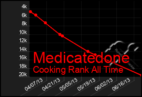 Total Graph of Medicatedone