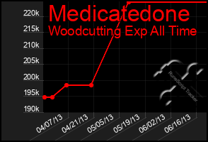 Total Graph of Medicatedone