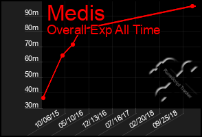 Total Graph of Medis