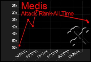 Total Graph of Medis