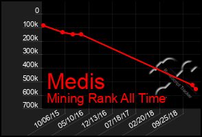 Total Graph of Medis