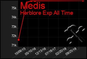 Total Graph of Medis