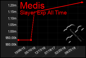 Total Graph of Medis