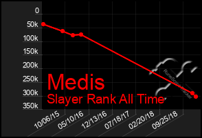 Total Graph of Medis