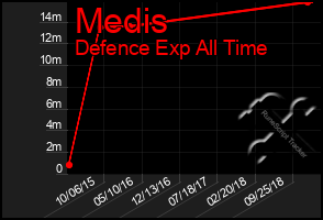 Total Graph of Medis