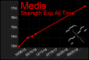 Total Graph of Medis