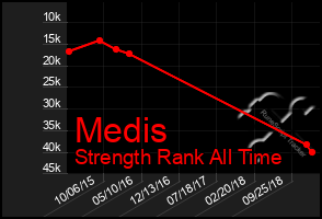 Total Graph of Medis