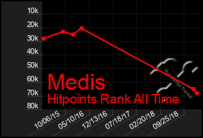 Total Graph of Medis