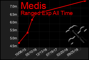 Total Graph of Medis