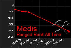 Total Graph of Medis