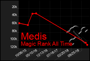 Total Graph of Medis