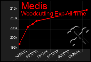 Total Graph of Medis