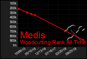 Total Graph of Medis