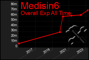 Total Graph of Medisin6