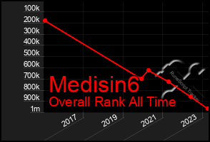 Total Graph of Medisin6