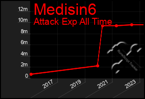 Total Graph of Medisin6