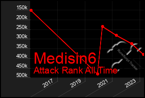 Total Graph of Medisin6