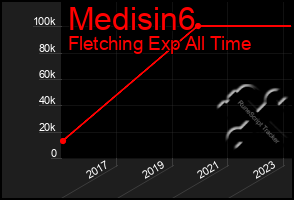 Total Graph of Medisin6