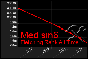 Total Graph of Medisin6