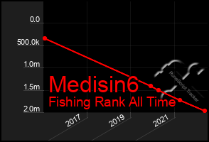 Total Graph of Medisin6