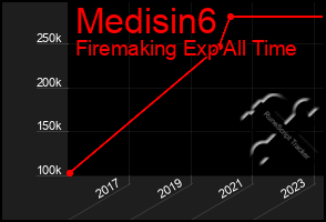 Total Graph of Medisin6