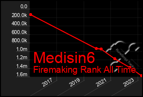 Total Graph of Medisin6