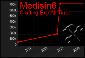 Total Graph of Medisin6