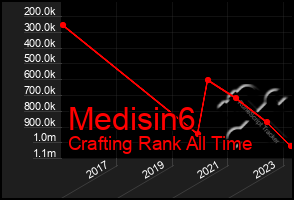 Total Graph of Medisin6