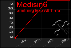 Total Graph of Medisin6