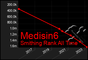 Total Graph of Medisin6