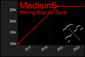 Total Graph of Medisin6