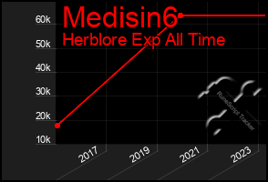 Total Graph of Medisin6