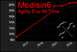 Total Graph of Medisin6