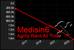 Total Graph of Medisin6