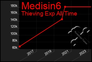 Total Graph of Medisin6