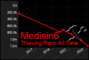 Total Graph of Medisin6