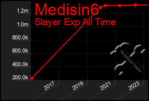 Total Graph of Medisin6