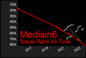 Total Graph of Medisin6