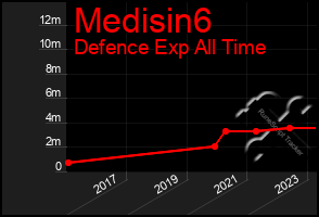 Total Graph of Medisin6