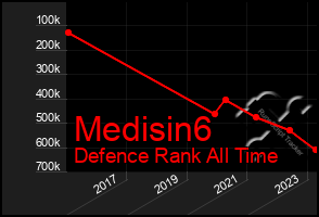 Total Graph of Medisin6