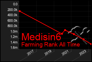 Total Graph of Medisin6