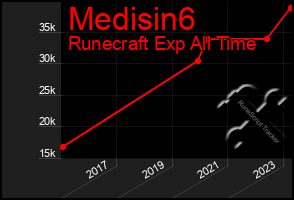 Total Graph of Medisin6