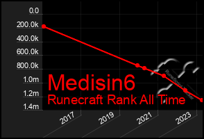 Total Graph of Medisin6