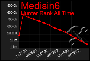 Total Graph of Medisin6