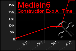 Total Graph of Medisin6