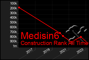 Total Graph of Medisin6