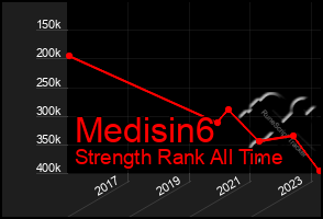 Total Graph of Medisin6