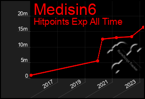 Total Graph of Medisin6