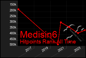 Total Graph of Medisin6